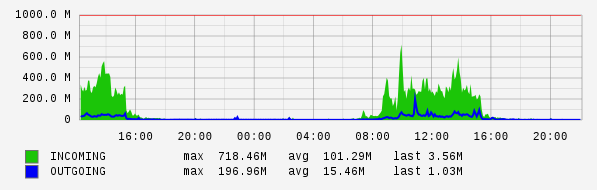 Daily View Graph