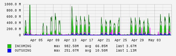 Monthly View Graph