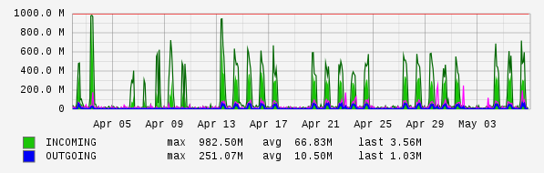 Monthly View Graph