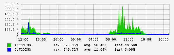 Daily View Graph