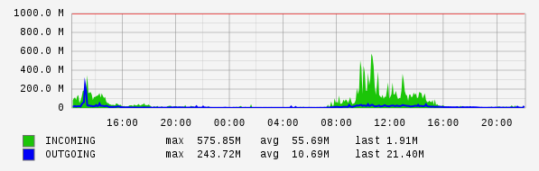Daily View Graph