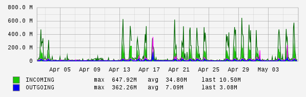 Monthly View Graph