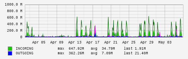 Monthly View Graph