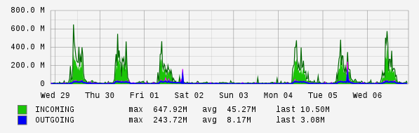 Weekly View Graph