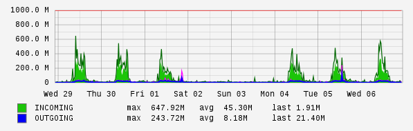 Weekly View Graph