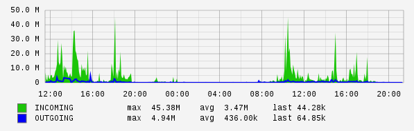 Daily View Graph