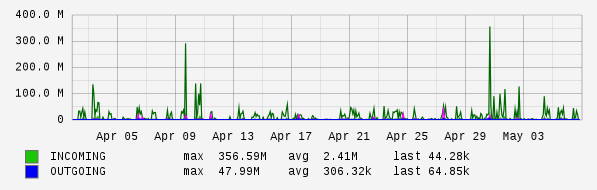 Monthly View Graph