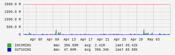 Monthly View Graph