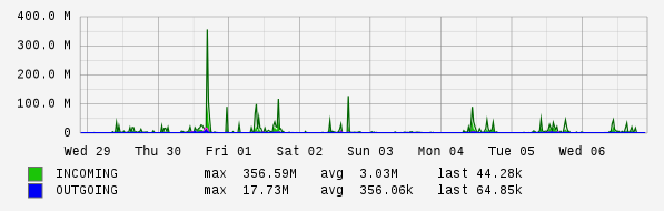Weekly View Graph