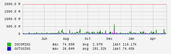 Yearly View Graph