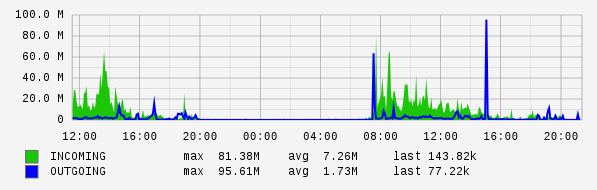 Daily View Graph