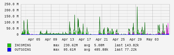 Monthly View Graph