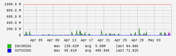 Monthly View Graph