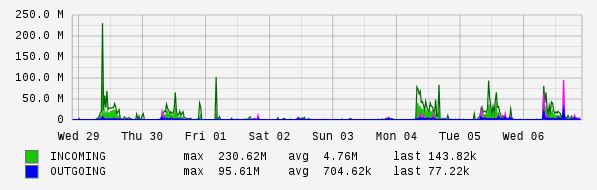 Weekly View Graph