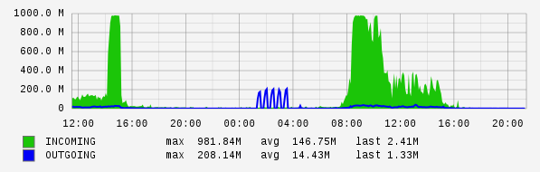 Daily View Graph