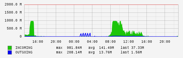 Daily View Graph