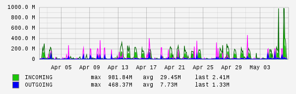 Monthly View Graph