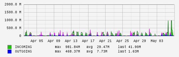 Monthly View Graph
