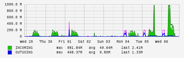 Weekly View Graph