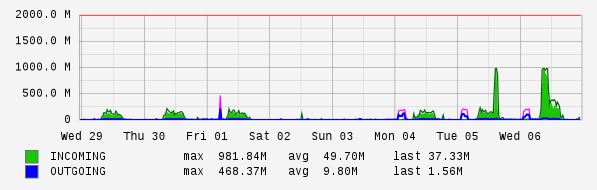 Weekly View Graph