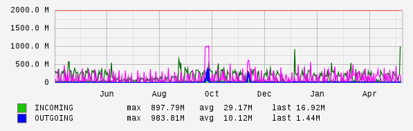 Yearly View Graph