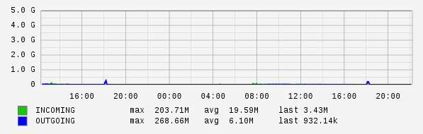 Daily View Graph