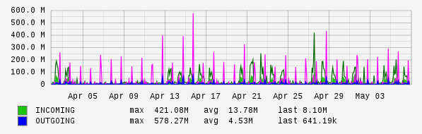 Monthly View Graph