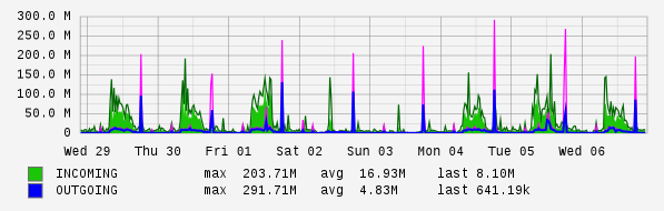 Weekly View Graph