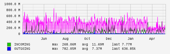 Yearly View Graph
