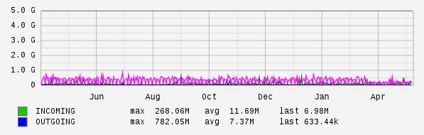 Yearly View Graph