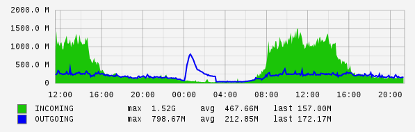 Daily View Graph
