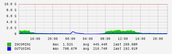 Daily View Graph