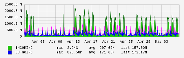Monthly View Graph