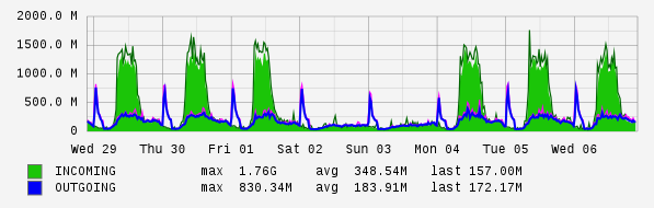 Weekly View Graph