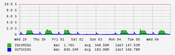 Weekly View Graph