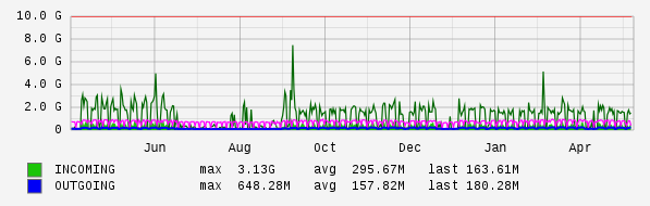 Yearly View Graph