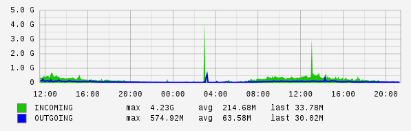 Daily View Graph