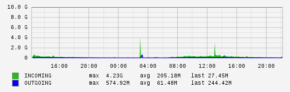 Daily View Graph