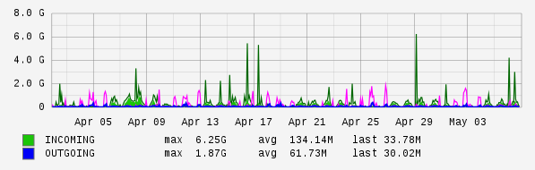 Monthly View Graph