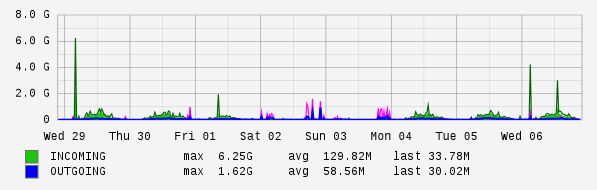 Weekly View Graph