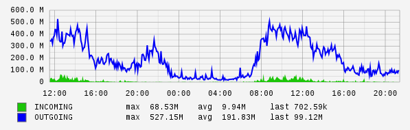 Daily View Graph