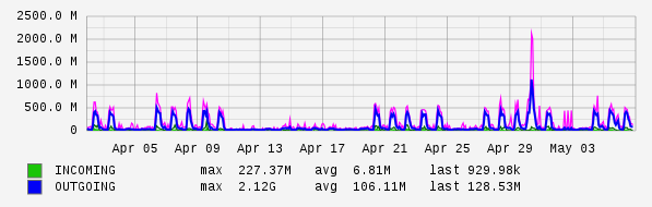 Monthly View Graph