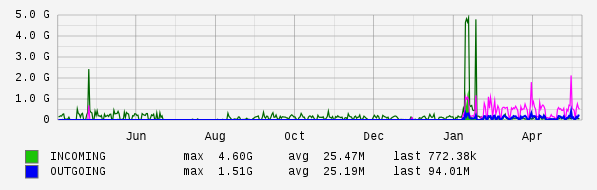 Yearly View Graph