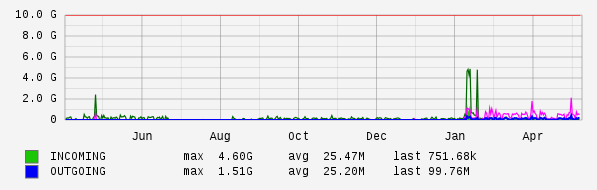 Yearly View Graph