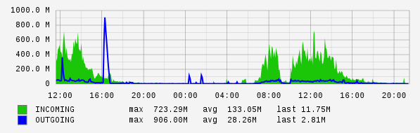 Daily View Graph
