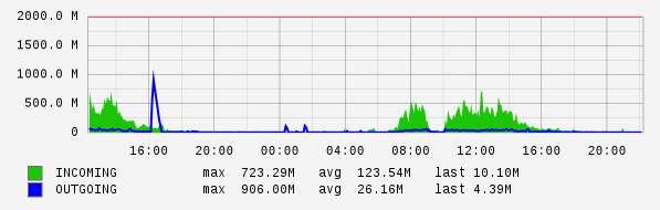Daily View Graph