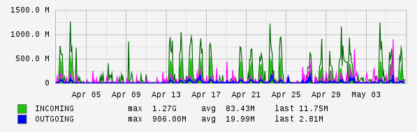 Monthly View Graph