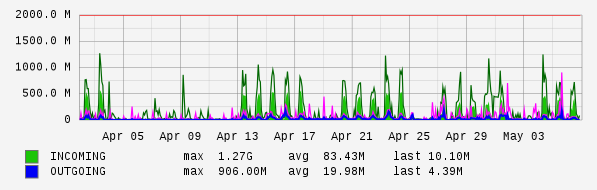 Monthly View Graph