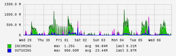 Weekly View Graph
