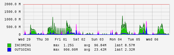 Weekly View Graph